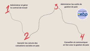 Programme Certification Professionnelle Gestionnaire de Paie